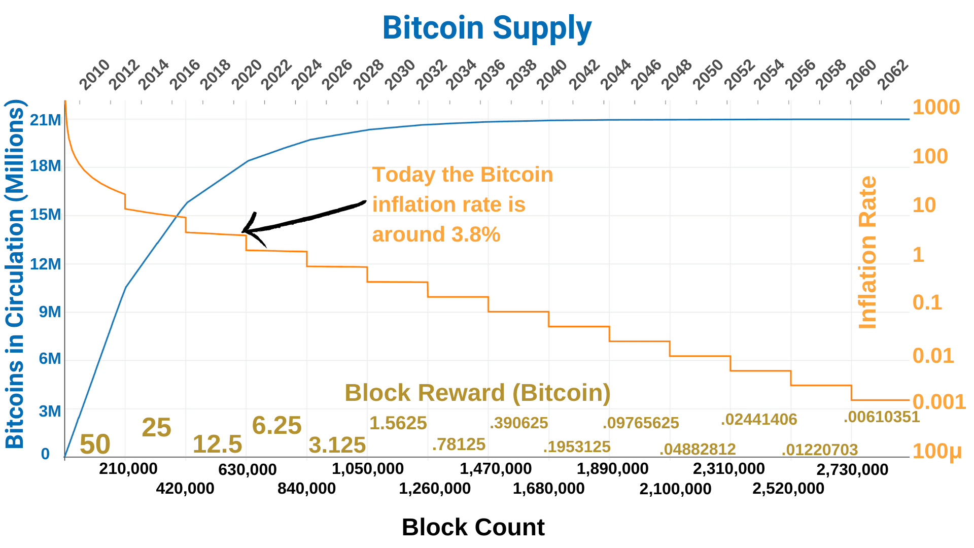 There is a finite amount of Bitcoin, 21 million. 18 million will be minted by 2020.