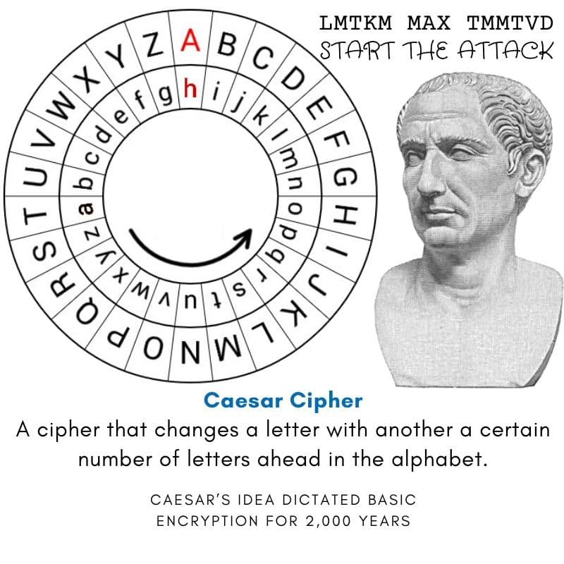 A graphic representing one of the first forms of cryptography, the Caesar cypher. It shows a wheel graphic with the letters of the alphabet listed twice in two rows around the wheel. Each letter in the message is changed with another letter a certain number of letters ahead in the alphabet to make a message secret with the Caesar Cipher. The wheel displays with an offset of 7 characters, where A in the plain-text alphabet lines up with H in the cypher-text.